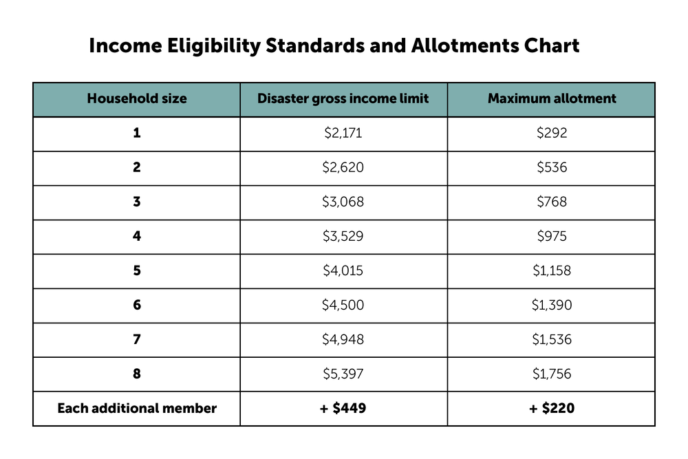 Income Eligibility Standards and Allotments for D-SNAP