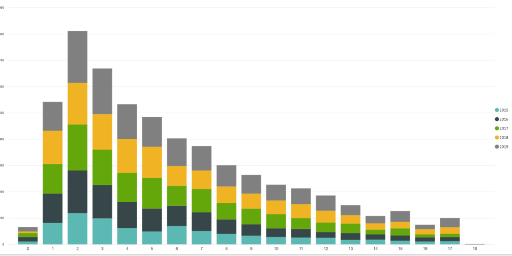 Bar graph of statewide numbers that will take user to drill down to specific counties to see how DFCS is working in your community.